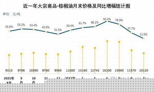 2022棕榈油价格策略_棕榈油未来价格趋势