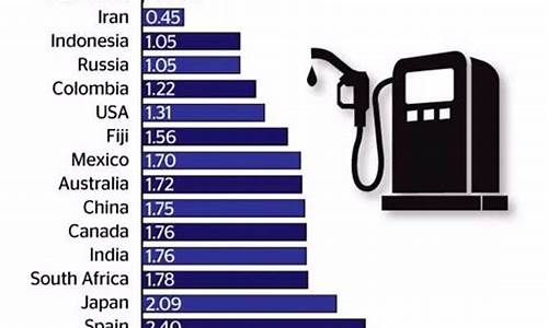国际最低油价是什么时候_世界最低油价2022年