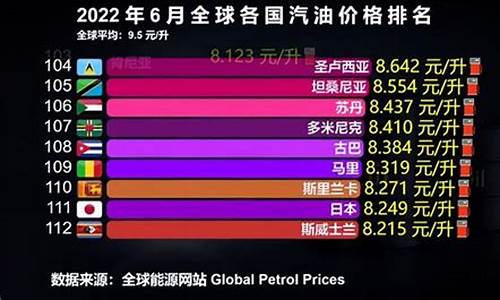 各国现在油价对比_各国的油价