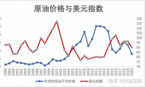 石油价格规律_石油价格形成机制分析表