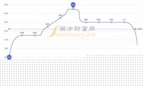 周大福年金价走势_周大福金价走势2022