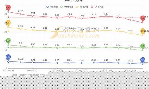 深圳历史油价查询最新_深圳历史油价查询