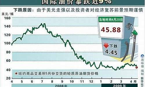 美国现在油价大跌原因分析_美国现在油价大跌原因