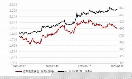 美联储的金价走势_美联储国际金价下跌