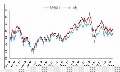 华宝汽油未来走势_2019华宝油价