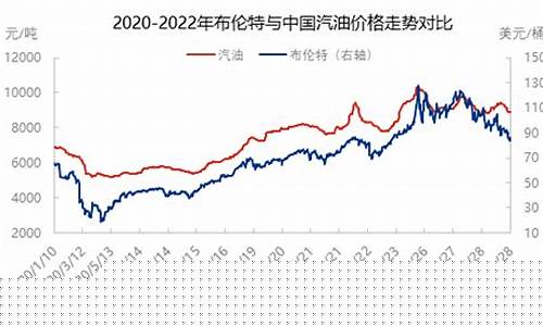 我国汽油价钱走势_中国汽油价格未来趋势