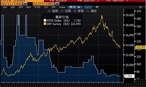 美联储金价最新预期_美联储最新消息黄金