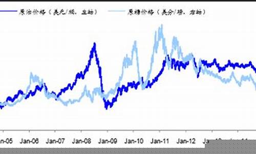油价与糖价关系大吗_油价上涨对糖的影响