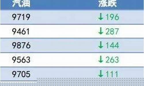 油价哪次下降最快_油价啥时候下降