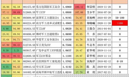 军工基金今日_2021军工基金价格
