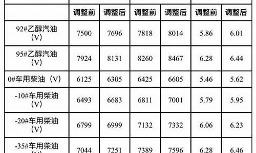 大连哪天油价调整_大连今天油价格是多少