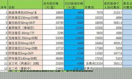 抗癌药品价格_抗癌药50亿美金价格