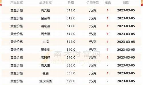 沈北新区金价查询_今日辽宁省沈阳市金价