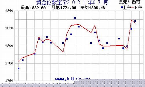2021年7月金价多少钱一克_金价2021年7月