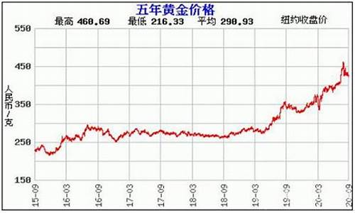 武汉打金价格走势分析_武汉打金价格走势