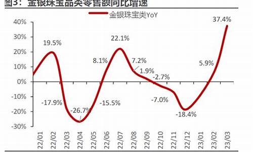 金价翻了几倍怎么算_金价飙升