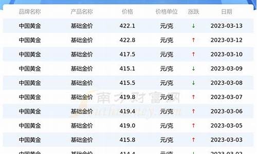 怎样查基金价格_怎么查基础金价值多少