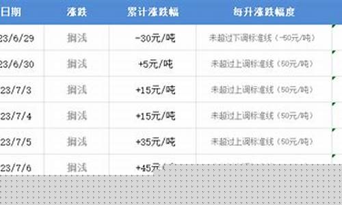 最新油价杳旬_目前油价报表最新