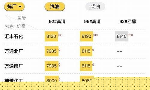 山东成品油价格预测最新_山东省成品油今日价格调整