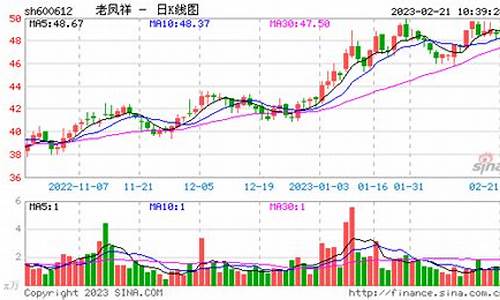 老凤祥纯金价格走势图_老凤祥纯金价格走势