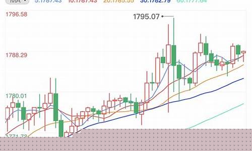 金价有望跌回300以下_金价有望反弹多少