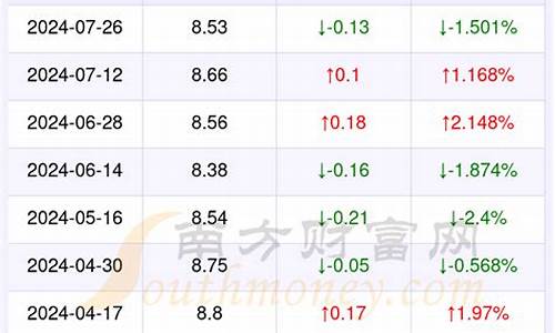 南昌油价多少钱一公斤今天_南昌油价多少钱一公斤