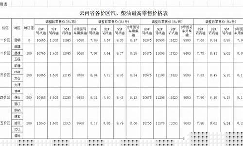 云南大理州南涧汽油价格表_大理今日汽油价格