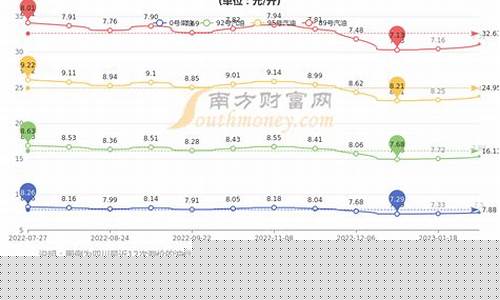 自贡油价调整最新消息_自贡油价2019
