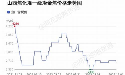 山西焦化和石油价格比较一样吗_山西焦化和石油价格比较