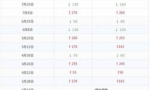 金堂油价今天多少钱一升_金堂油价调整最新