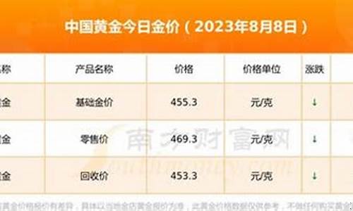 南京市今日金价_南京实时金价怎么查