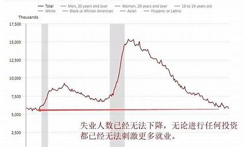 美国失业金价预测_美国失业金价预测