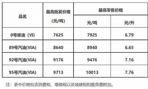 广东油价调整最新信息_广东油价31调整