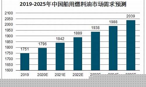 国际船用燃料油价格_出口船用燃料油价格表