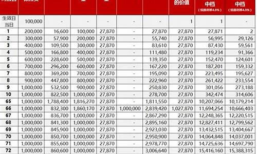 保险生存金什么意思_保险生存金价值表