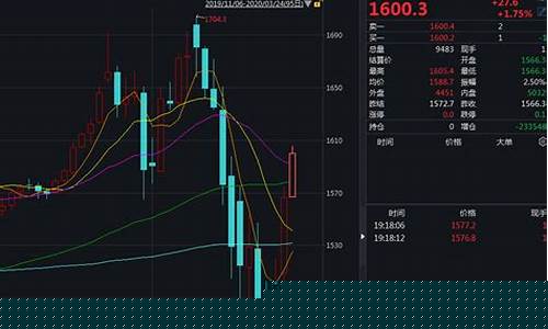 金价反弹突破1600关口_金价突破1730关口