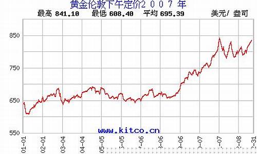 2007年平均金价_金价 2007年