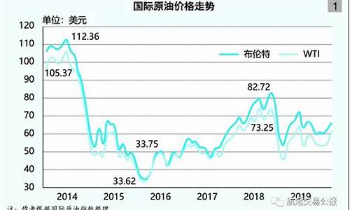 国际油价近期的变化_国际油价展望
