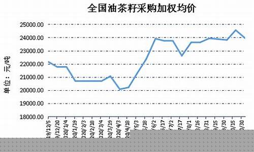 茶籽油市场价格_油茶籽油价格波动