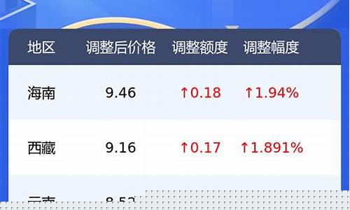 惠州油价历时查询_惠州的油价
