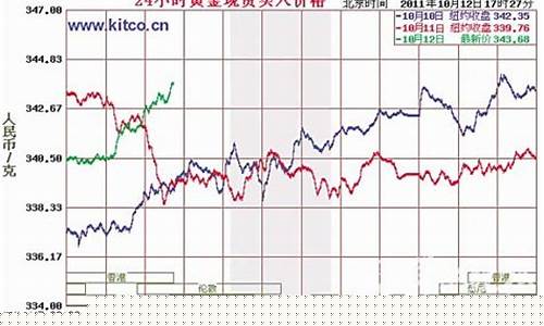 金价如何降价最快_金价如何降价最快的方法