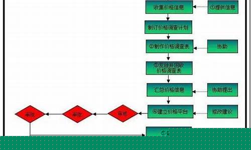 成品油价格管理流程图片_成品油价格管理流程