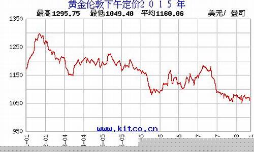 2015年到2021年金价_金价2015年走势