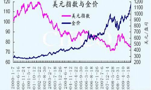 金价与防通胀方向_金价和通货膨胀率