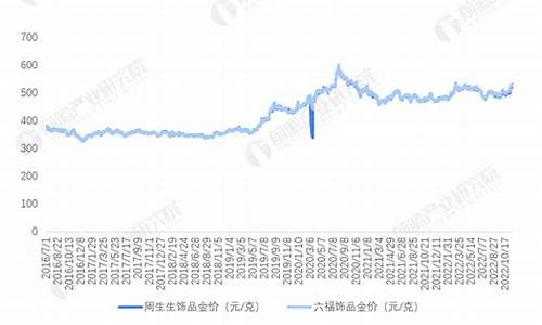 首饰金价走势分析_首饰金价格走势