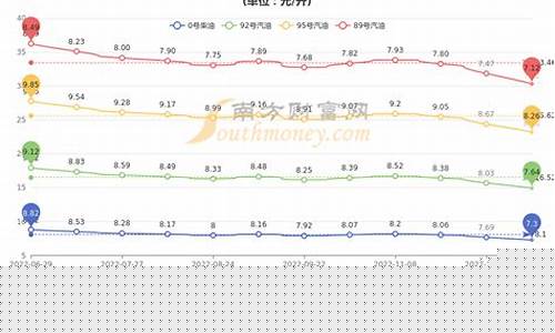 广西中国石化油价_广西石化最低油价