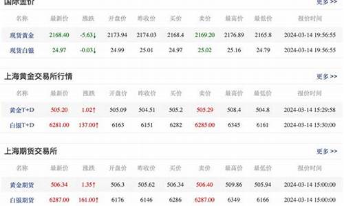 金价最好时是多少?_金价谁是最后赢家