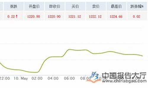 欧洲现货金价走势_欧洲贵金属实时价格