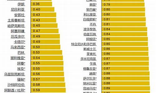 全球油价排行表_最新全球油价排行榜