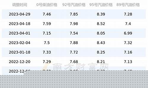 四川油价5元以下是多少钱_四川油价5元以下是多少钱一吨